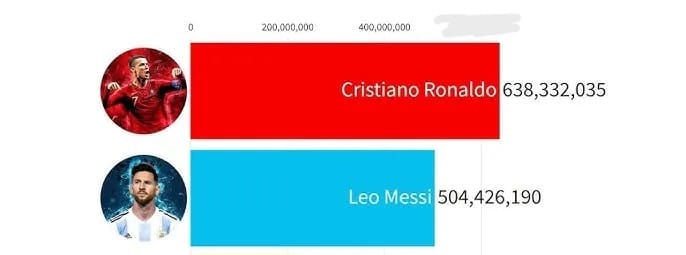 Messi vs. Ronaldo: A Social Media Showdown